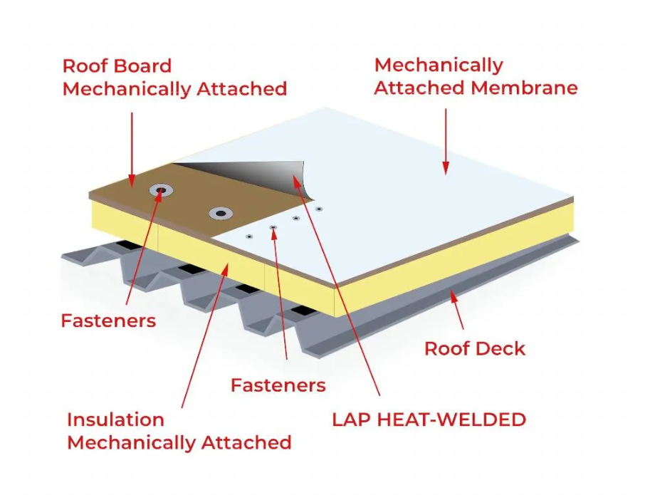 Membrane Replacement (Flat Roofs)